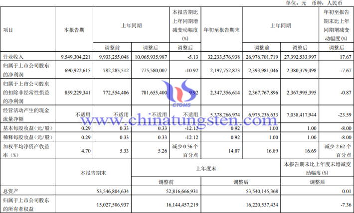 西部礦業(yè)2023年第三季度業(yè)績(jī)報(bào)告圖片