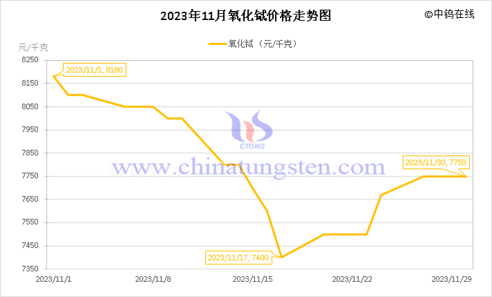 2023年11月氧化鋱價(jià)格走勢圖