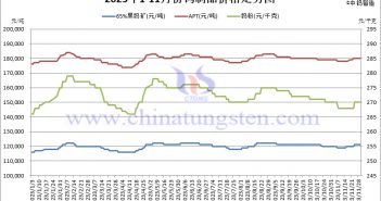 2023年11月份鎢制品價(jià)格走勢圖