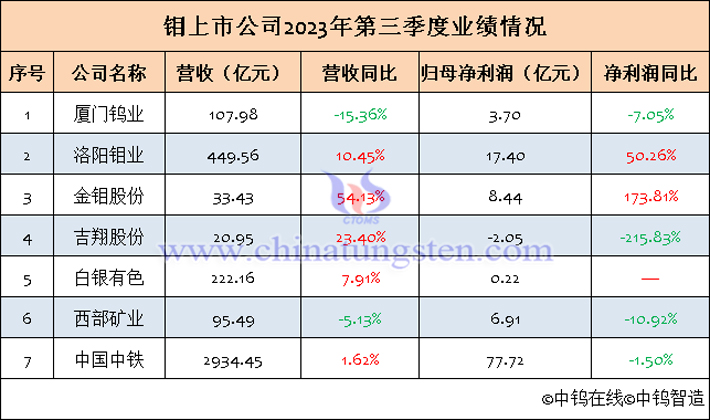 7家鉬上市公司2023年第三季度業(yè)績匯總表