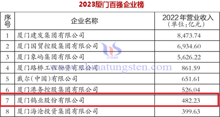 廈門鎢業(yè)位居2023廈門百強(qiáng)企業(yè)榜第7位(圖源:廈門日?qǐng)?bào))