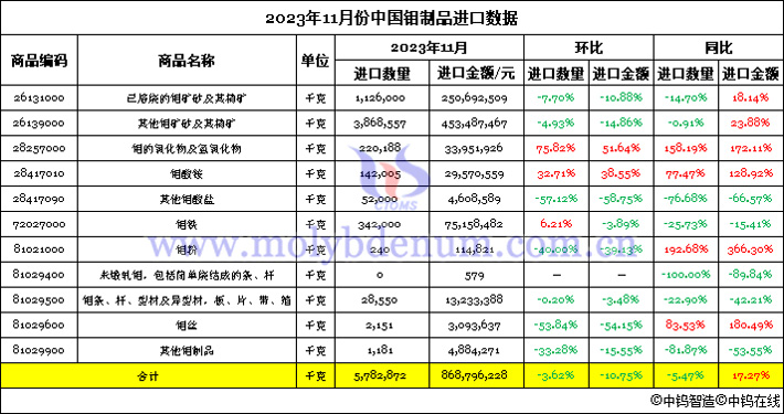 2023年11月份中國鉬制品進(jìn)口數(shù)據(jù)圖片