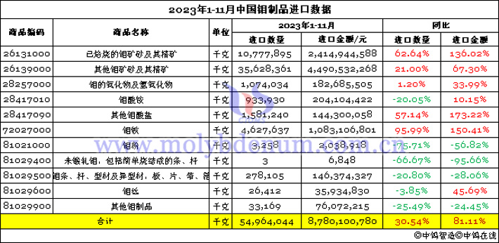 2023年1-11月中國鉬制品進(jìn)口數(shù)據(jù)圖片