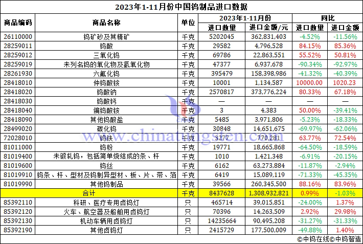 2023年1-11月份中國(guó)鎢制品進(jìn)口數(shù)據(jù)圖片