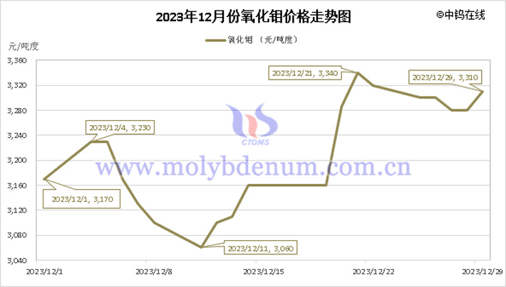 2023年12月氧化鉬價(jià)格走勢(shì)圖