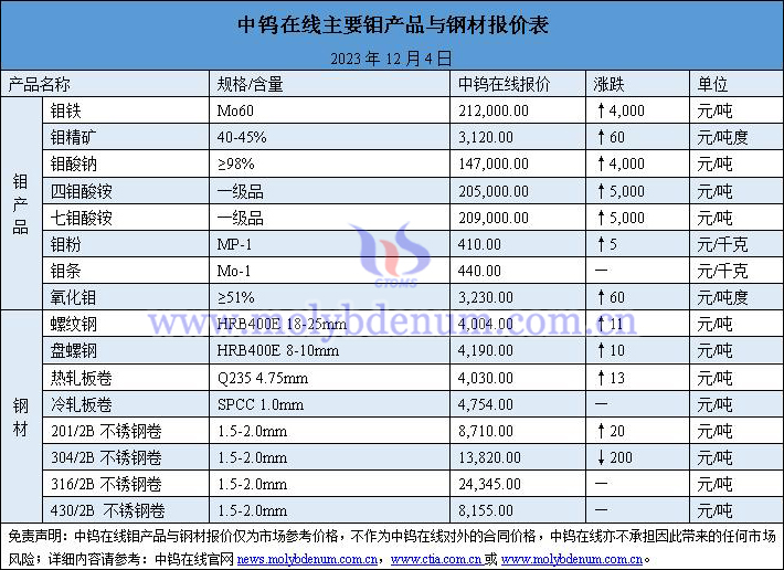 2023年12月4日鉬價(jià)與鋼價(jià)圖片
