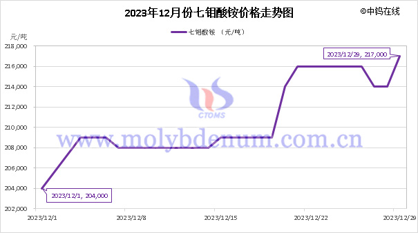 2023年12月七鉬酸銨價(jià)格走勢(shì)圖