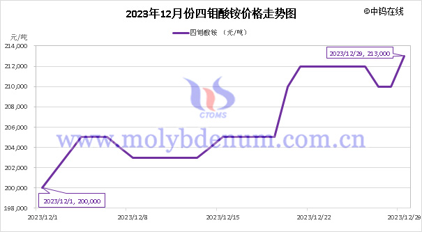 2023年12月四鉬酸銨價(jià)格走勢(shì)圖