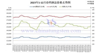 直播新聞:2023年12月贛州鎢協(xié)預(yù)測(cè)均價(jià)與上半月大型鎢企長(zhǎng)單報(bào)價(jià) (99) 鎢制品價(jià)格走勢(shì)圖