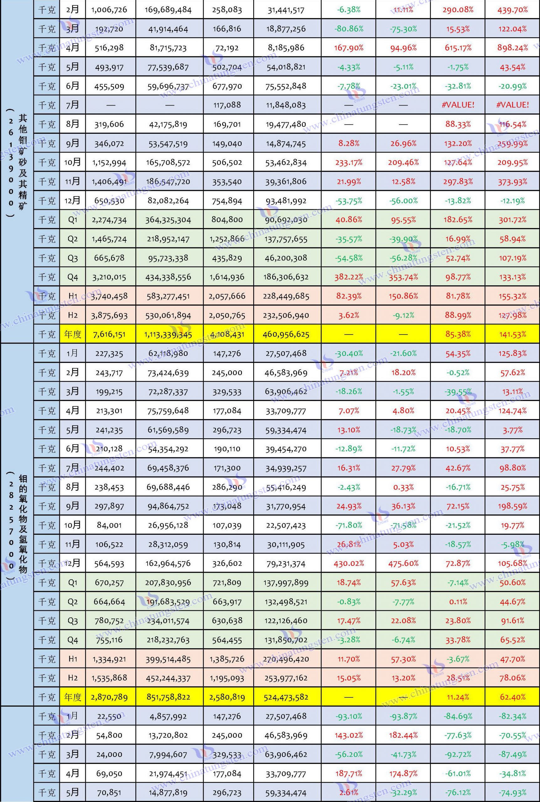 2023年鉬制品出口數(shù)據(jù)匯總表