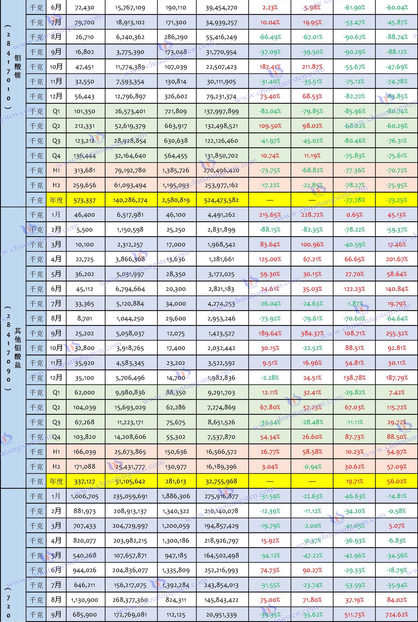 2023年鉬制品出口數(shù)據(jù)匯總表