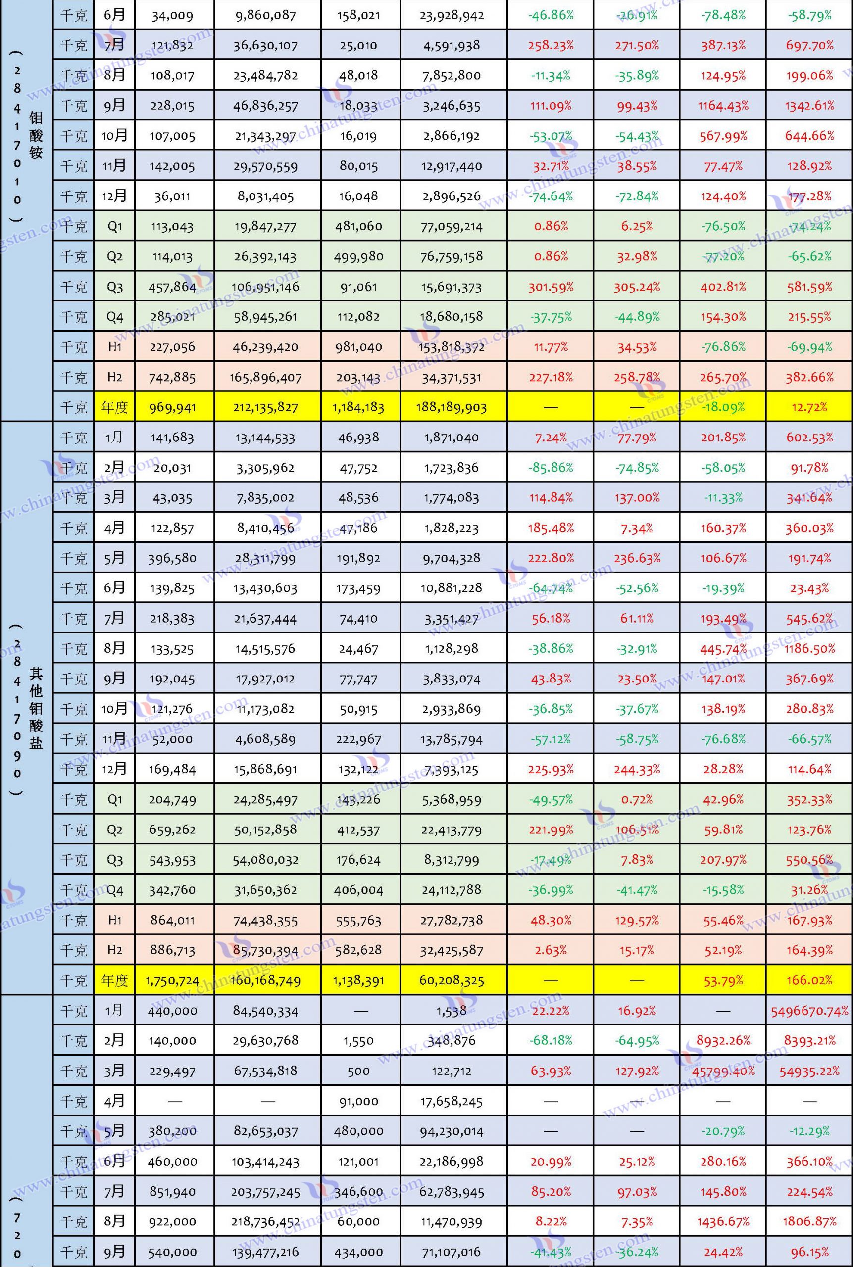 2023年鉬制品進口數據匯總表
