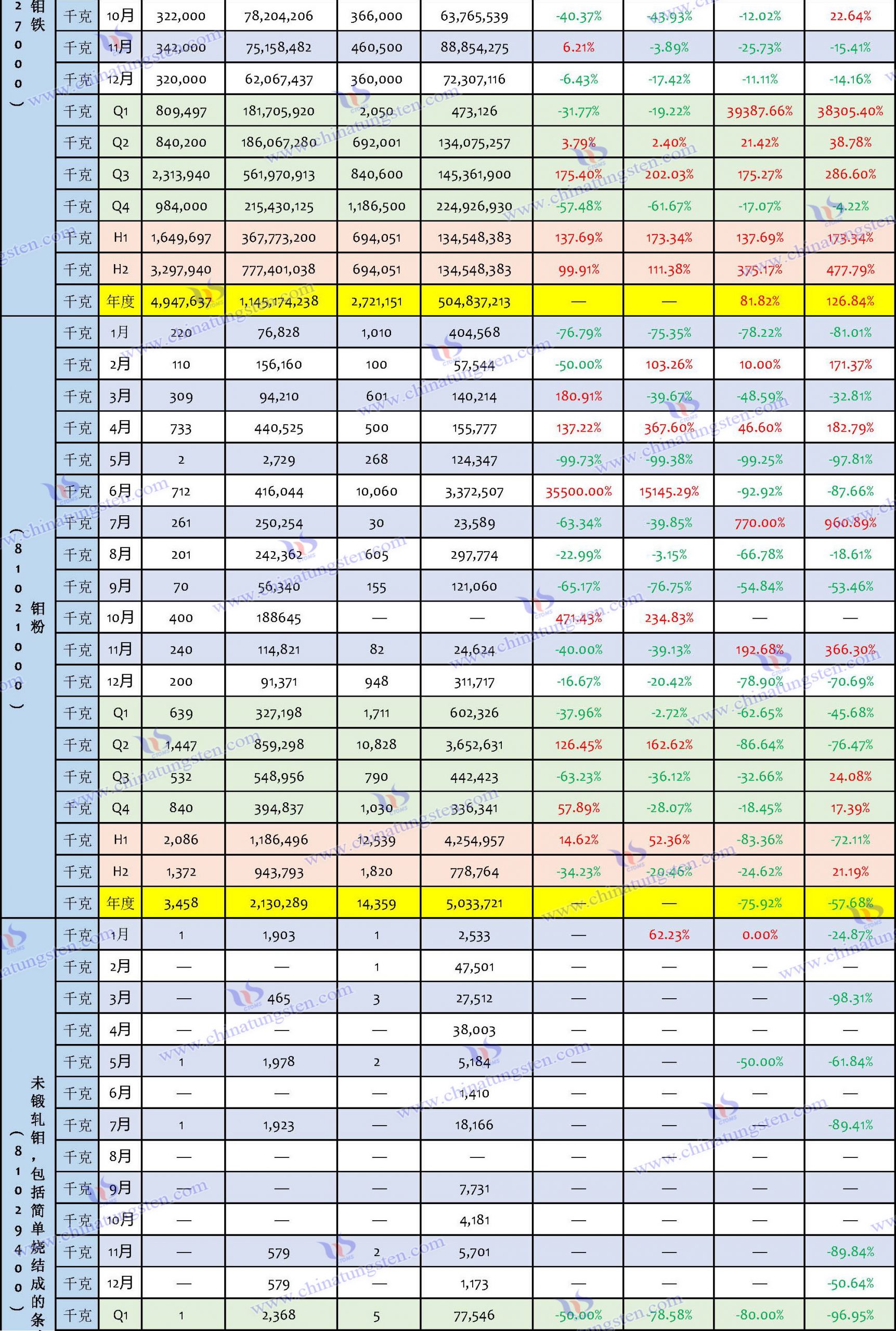 2023年鉬制品進口數據匯總表