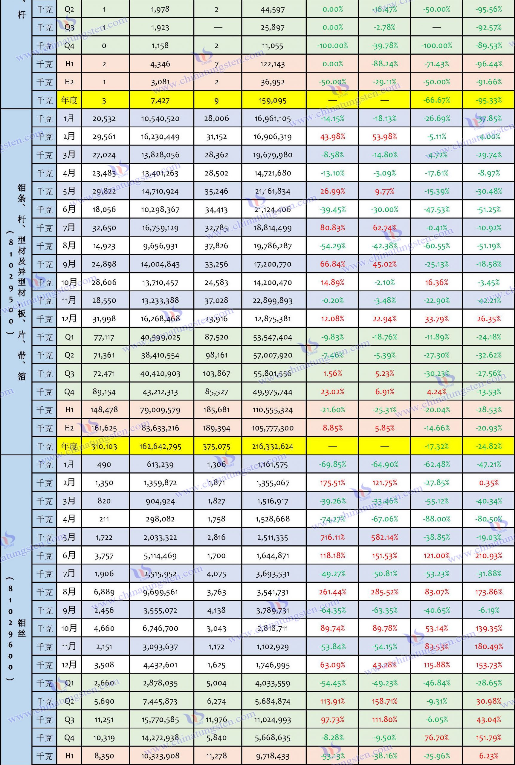 2023年鉬制品進口數據匯總表