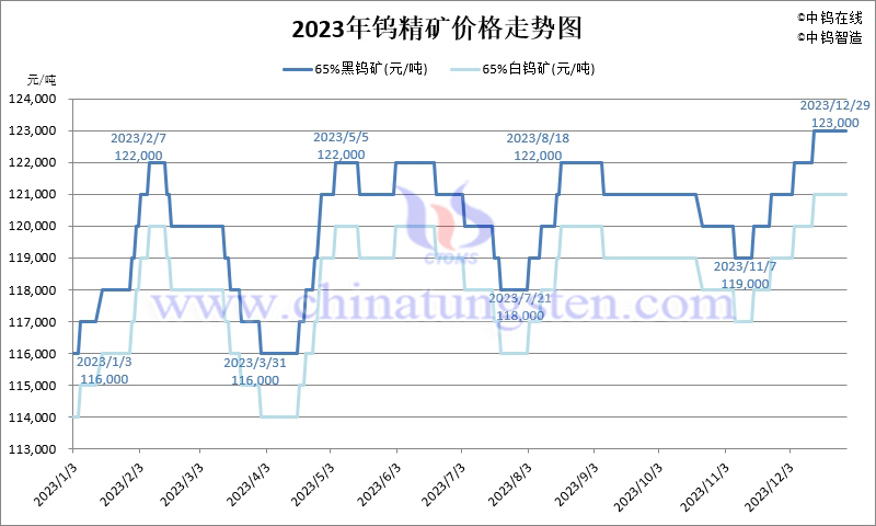2023年鎢精礦價(jià)格走勢(shì)圖
