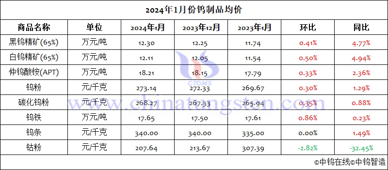 2024年1月份鎢制品均價