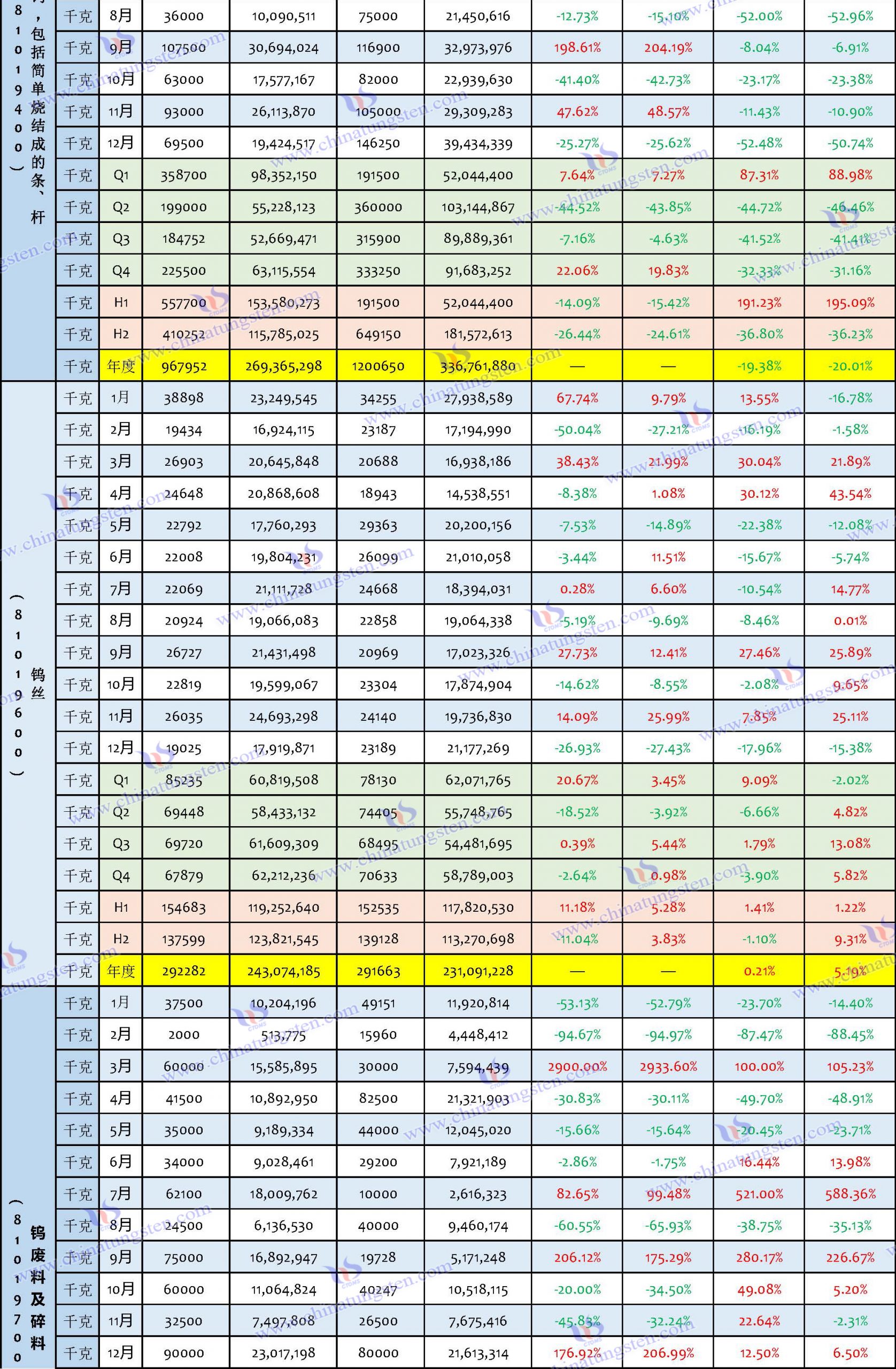 2023年鎢制品出口數(shù)據(jù)匯總表