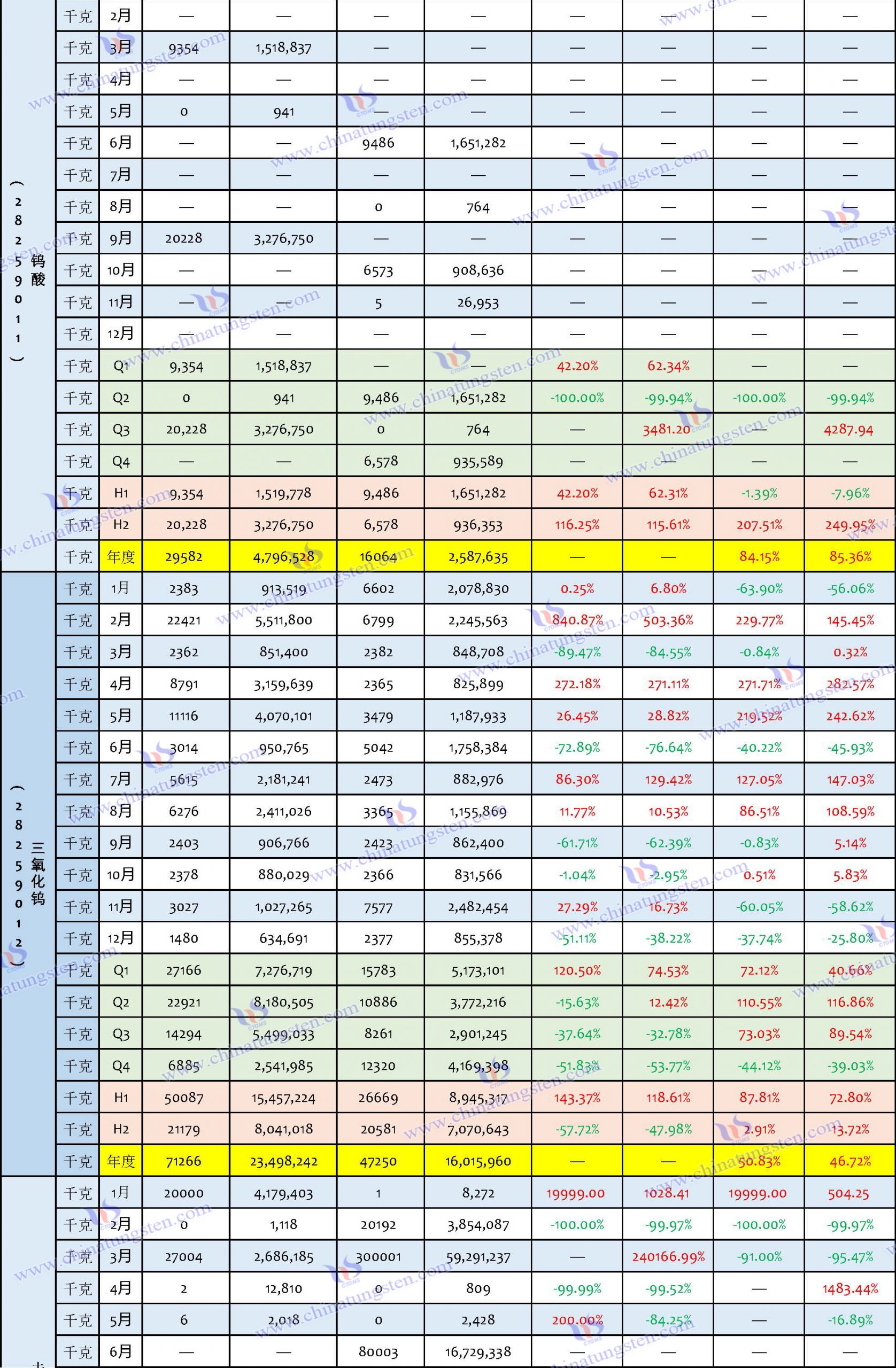 2023年鎢制品進(jìn)口數(shù)據(jù)匯總表
