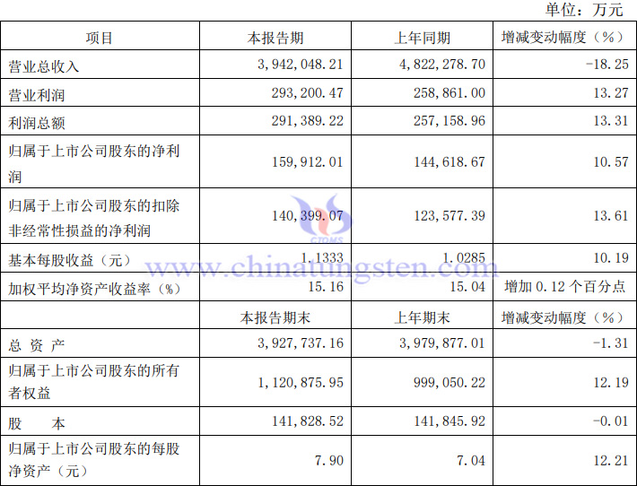 廈門(mén)鎢業(yè)2023年業(yè)績(jī)報(bào)告圖片