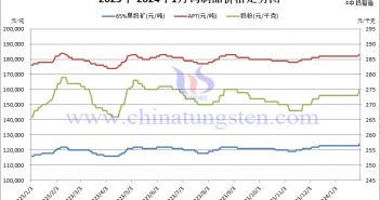 2024年1月份鎢市場(chǎng)表現(xiàn)開(kāi)門(mén)紅 2024年1月份鎢制品價(jià)格走勢(shì)圖