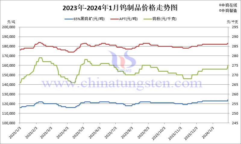 2024年1月份鎢制品價格走勢圖