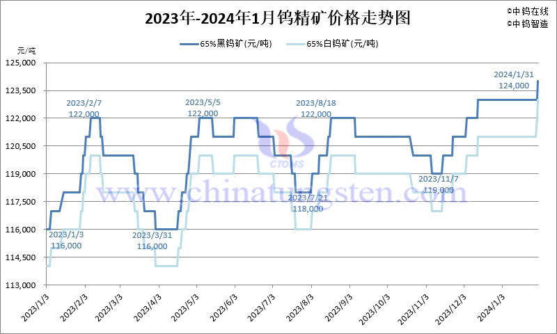 2024年1月份鎢精礦價格走勢圖