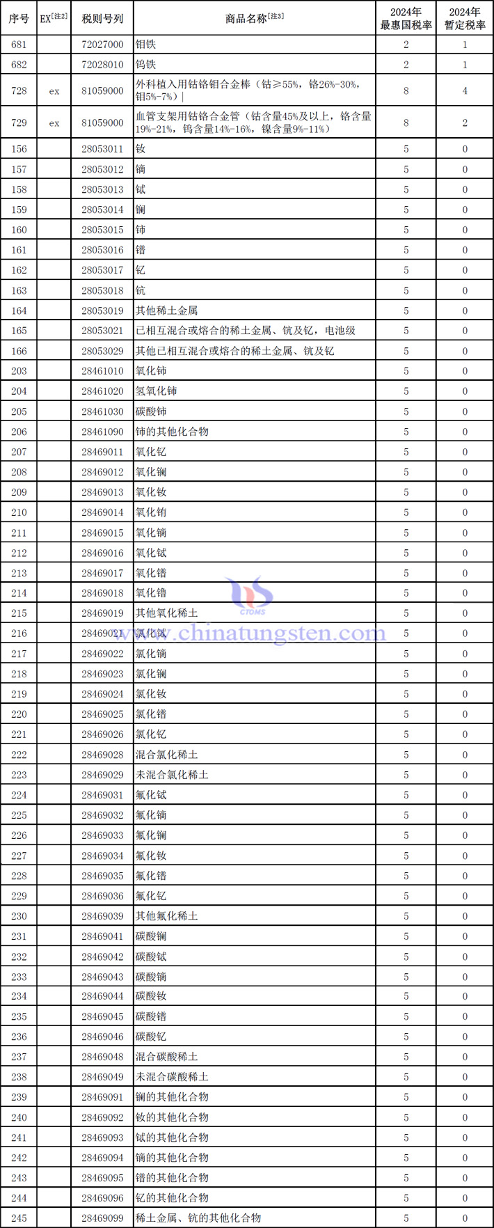 2024年鎢鉬稀土產(chǎn)品進口暫定稅率