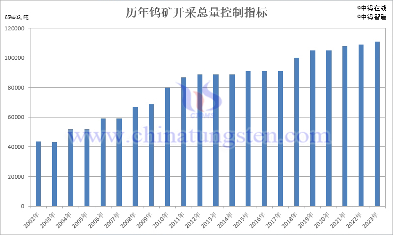 歷年鎢礦開采總量控制指標(biāo)