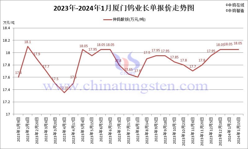 2024年1月份廈門鎢業(yè)長單報價走勢圖