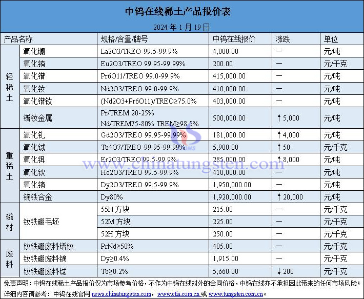 2024年1月19日稀土價格圖片