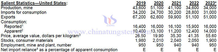 2019-2023年美國鉬產(chǎn)品相關(guān)數(shù)據(jù)表