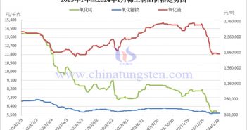 2024年1月中國稀土制品價格走勢 2023年中國稀土制品價格走勢