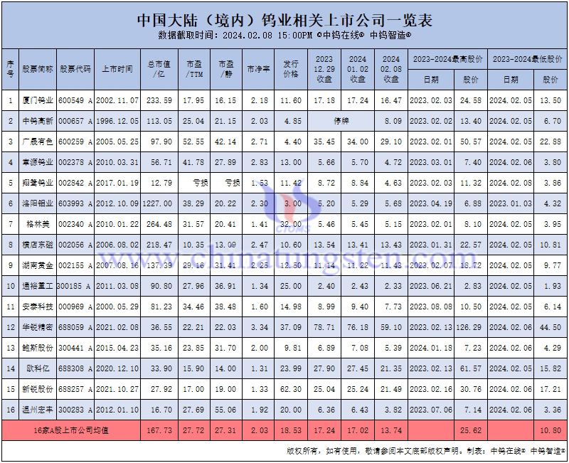 中國大陸(境內)鎢業(yè)相關上市公司股價一覽表