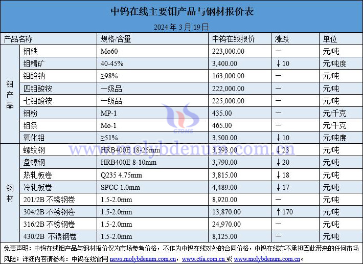 2024年3月19日鉬價(jià)與鋼價(jià)圖片