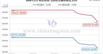 2024年2月鐠釹金屬價(jià)格走勢與均價(jià) 2024年2月氧化鐠釹與鐠釹金屬價(jià)格走勢圖
