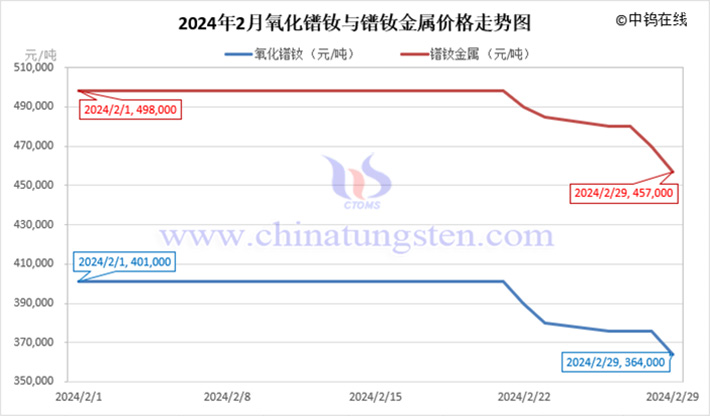 2024年2月氧化鐠釹與鐠釹金屬價(jià)格走勢(shì)圖