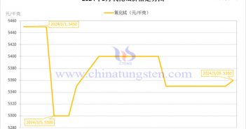 2024年3月氧化鋱價格走勢 2024年3月氧化鋱價格走勢圖
