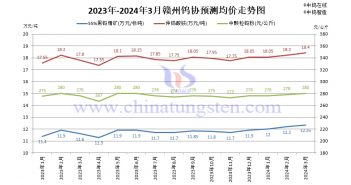 贛州鎢協(xié)2024年3月預(yù)測(cè)均價(jià) 贛州鎢協(xié)2024年3月預(yù)測(cè)均價(jià)