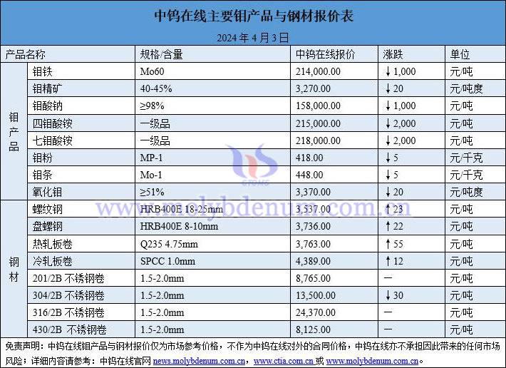 2024年4月3日鉬價(jià)與鋼價(jià)圖片