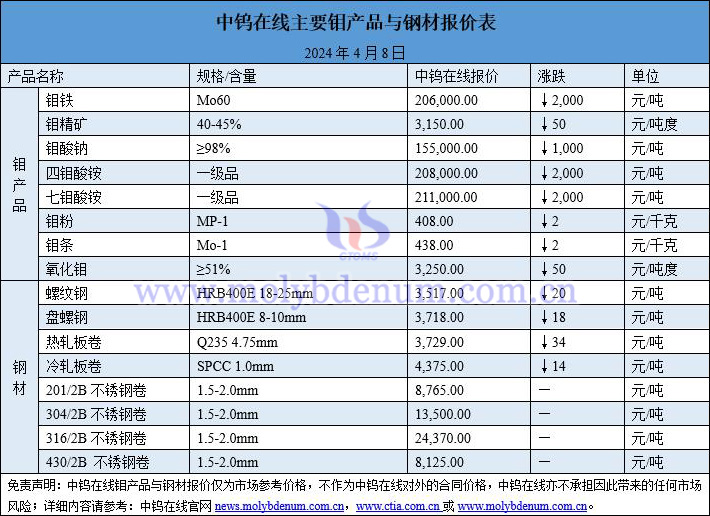 2024年4月8日鉬價(jià)與鋼價(jià)圖片