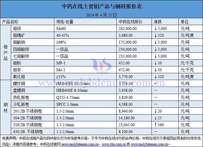 2024年4月25日鉬價(jià)與鋼價(jià)圖片