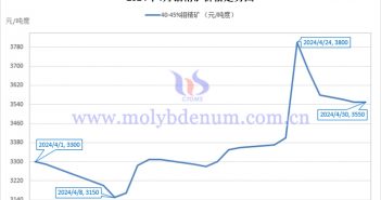 2024年4月鉬精礦價(jià)格走勢(shì)圖