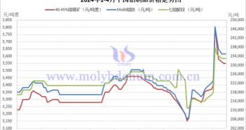 2024年4月中國(guó)鉬制品價(jià)格 2024年1-4月中國(guó)鉬制品價(jià)格走勢(shì)