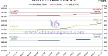 2024年1-4月鎢制品價(jià)格走勢(shì)圖