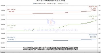 鎢制品價格走勢圖