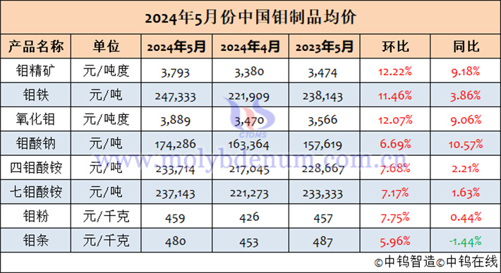 2024年5月中國鉬制品均價表