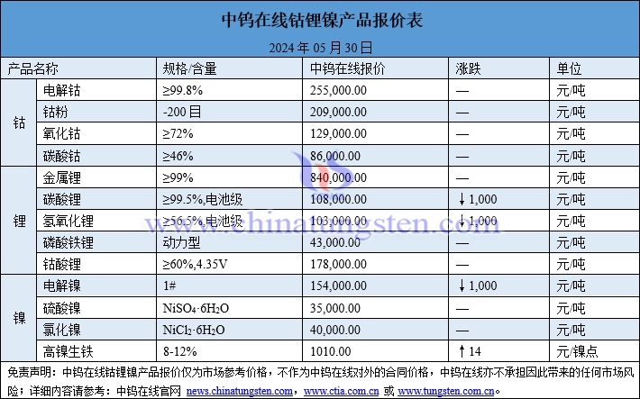 2024年5月30日鈷鋰鎳價格一覽