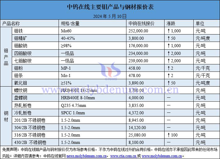 2024年5月10日鉬價(jià)與鋼價(jià)圖片