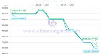 2024年5月氧化釹價(jià)格走勢(shì)與均價(jià) 2024年5月氧化鐠與氧化釹價(jià)格走勢(shì)圖