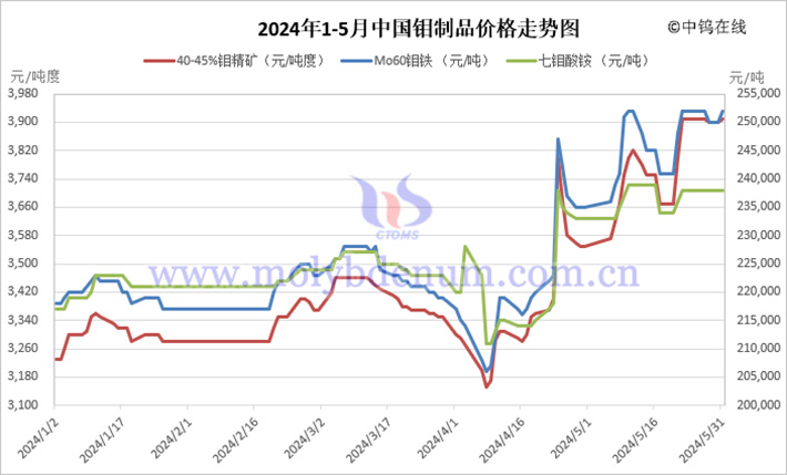 2024年1-5月中國鉬制品價(jià)格走勢